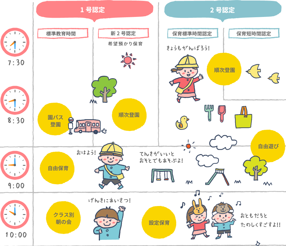 7:30〜8:30/1号認定 標準教育時間 園バス登園、新2号認定（希望預かり保育） 順次登園、2号認定 保育標準時間認定・保育短時間認定 順次登園。9:00/自由保育・遊び。10:00/クラス別朝の会・設定保育。