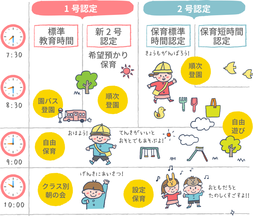 7:30〜8:30/1号認定 標準教育時間 園バス登園、新2号認定（希望預かり保育） 順次登園、2号認定 保育標準時間認定・保育短時間認定 順次登園。9:00/自由保育・遊び。10:00/クラス別朝の会・設定保育。