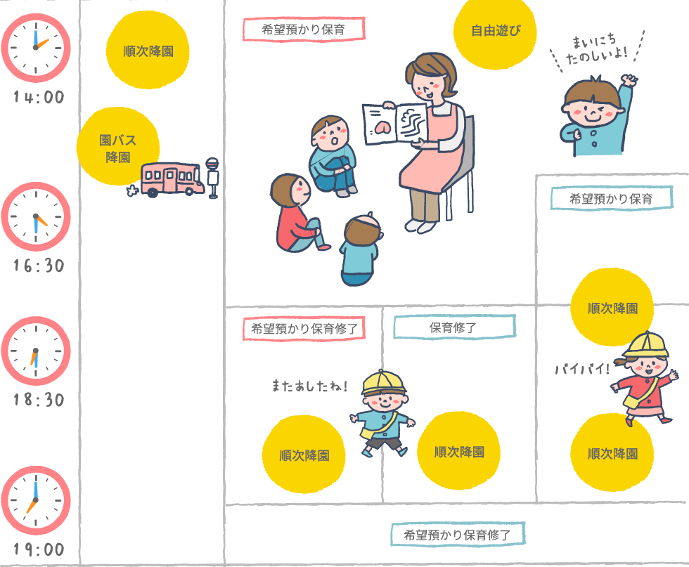 14:00/1号認定 標準教育時間 順次降園・園バス降園、新2号認定（希望預かり保育） 2号認定 保育標準時間認定・保育短時間認定 自由遊び。16:30/2号認定 保育短時間認定（希望預かり保育） 順次降園。18:30/1号認定 新2号認定（希望預かり保育修了）・2号認定 保育標準時間認定（保育修了） 順次降園。19:00/1号認定 新2号認定・2号認定 保育標準時間認定・保育短時間認定 希望預かり保育修了。