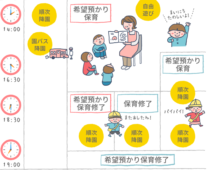 14:00/1号認定 標準教育時間 順次降園・園バス降園、新2号認定（希望預かり保育） 2号認定 保育標準時間認定・保育短時間認定 自由遊び。16:30/2号認定 保育短時間認定（希望預かり保育） 順次降園。18:30/1号認定 新2号認定（希望預かり保育修了）・2号認定 保育標準時間認定（保育修了） 順次降園。19:00/1号認定 新2号認定・2号認定 保育標準時間認定・保育短時間認定 希望預かり保育修了。